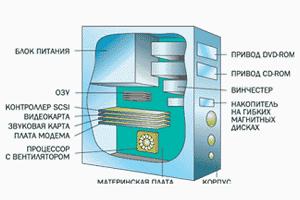 Устройство системного блока