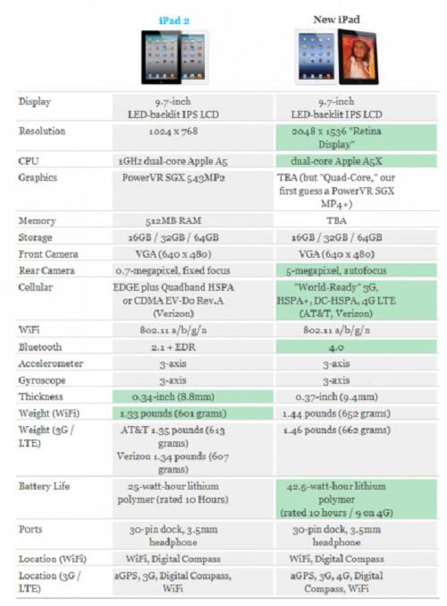 сравнение Apple iPad 3 и старого Apple iPad 2