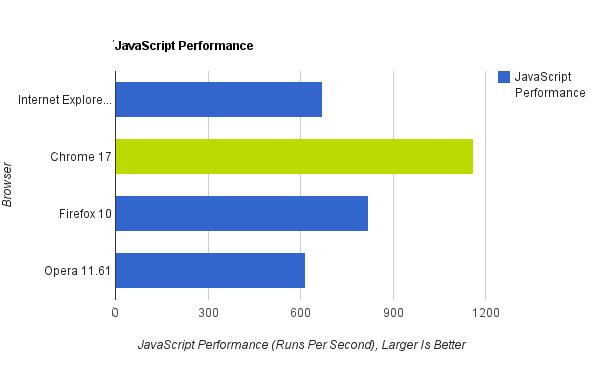 самый быстрый браузер по лучшей работе JavaScript 