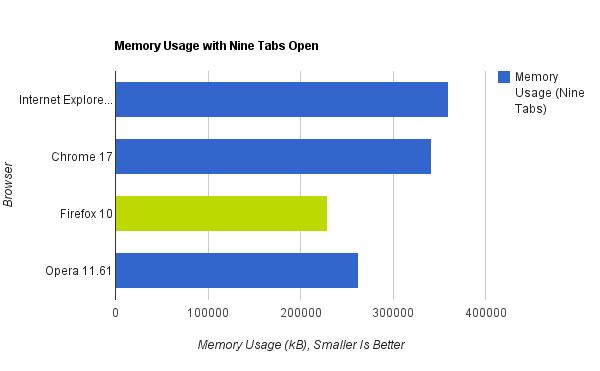 самый быстрый браузер по объемам использованной памяти