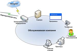 На фото показана сфера деятельности ИТ-аутсорсинга