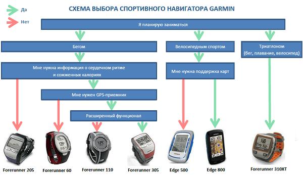 схема выбора спортвного навигатора GARMIN