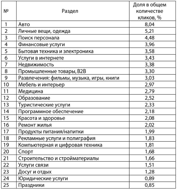 Самые популярные среди потребителей сегменты рынка